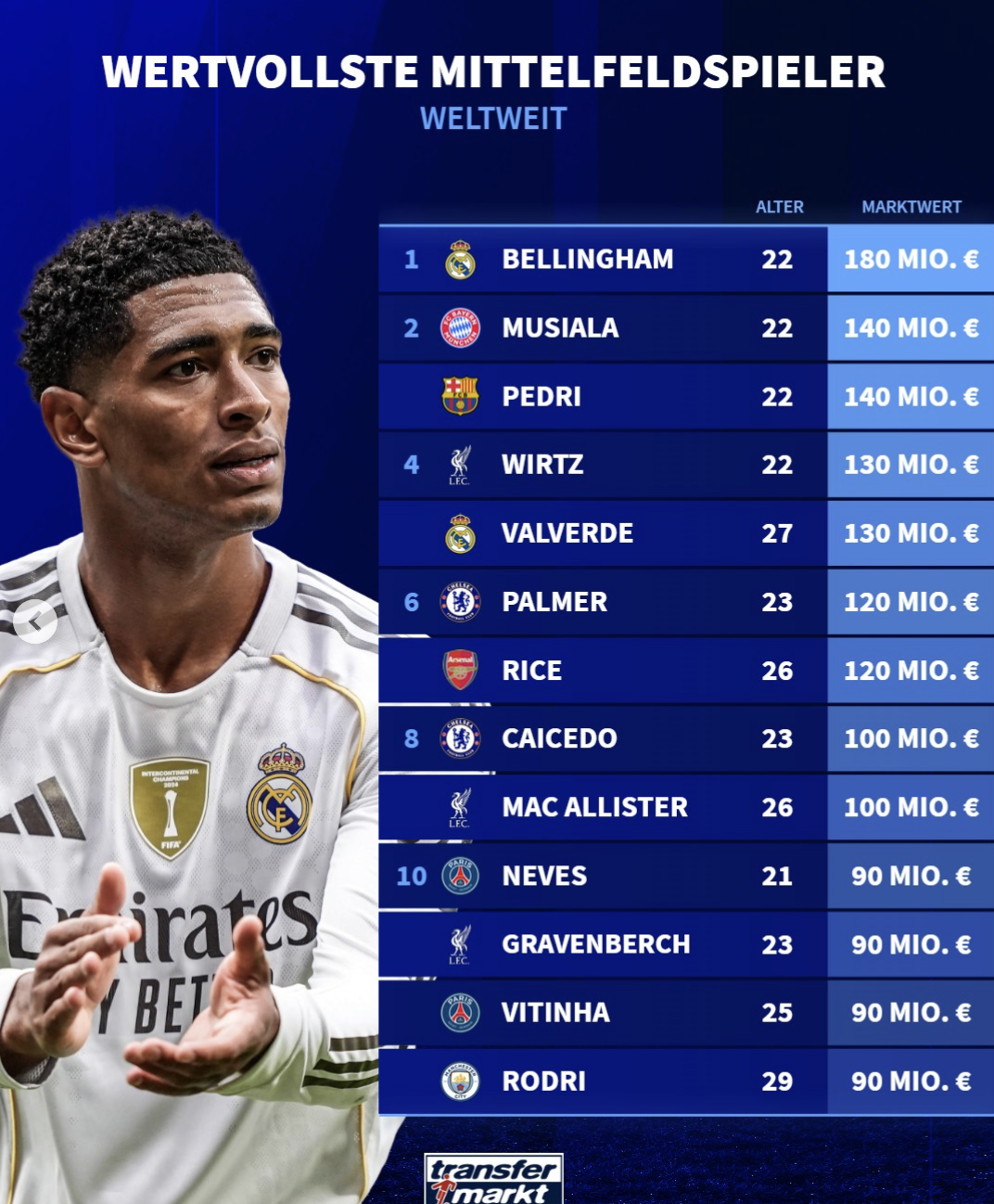 亿欧居首, 榜单, 佩德里位居 亿欧居首, 榜单, 佩德里位居